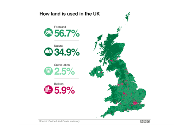 BBC land built on